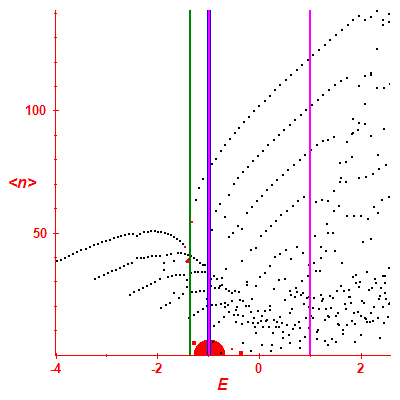 Peres lattice <N>